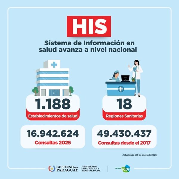Sistema HIS ya opera en 1.188 servicios de salud y acumula más de 49 millones de consultas