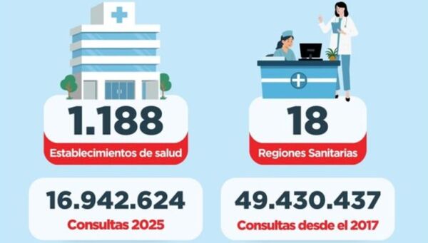 Sistema HIS acumula más de 49 millones de consultas