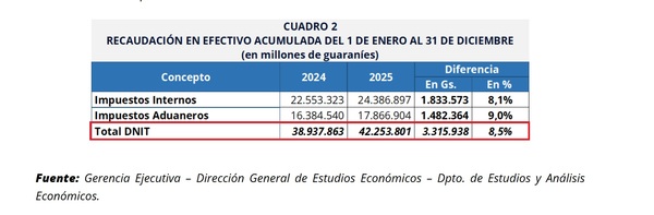 La DNIT cerró 2025 con una recaudación de US$ 6.428 millones