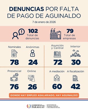 Ministerio de Trabajo registra más de 100 denuncias por falta de pago del aguinaldo - ADN Digital