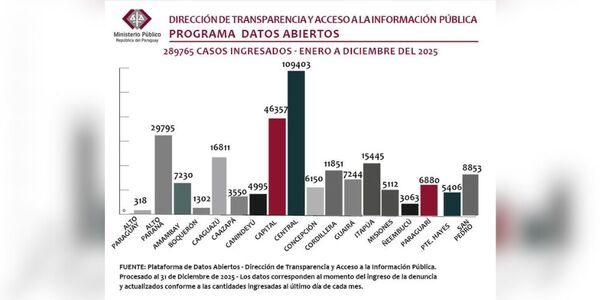 MINISTERIO PÚBLICO REGISTRÓ MÁS DE 289 MIL DENUNCIAS EN 2025