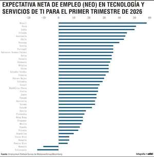 Cómo cambia el empleo en América Latina: perfiles y sectores que liderarán en 2026  - Economía - ABC Color