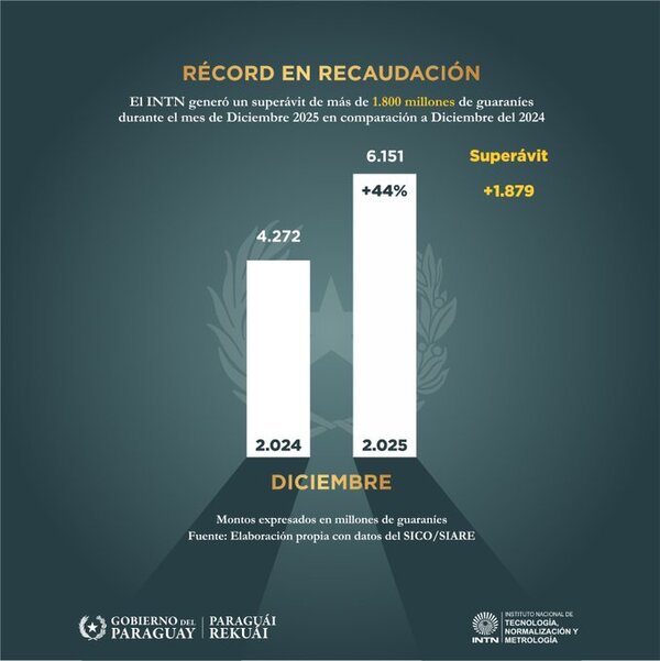 INTN alcanza superávit histórico y apunta a sostenibilidad técnica en 2026