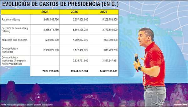 Santi Peña dispara sus gastos en viajes y catering, mientras pide al pueblo ahorrar - Política - ABC Color