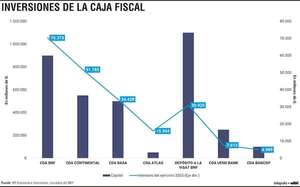 Intereses financieros de Caja Fiscal superan G. 216.000 millones al año - Economía - ABC Color