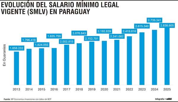 Salario mínimo en la región va de US$ 751 a solo US$ 0,44 - Económico - ABC Color