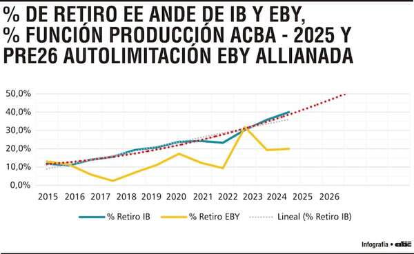 ANDE 2025, la rendi$ión de cuentas - Económico - ABC Color