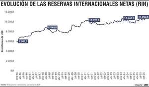Las reservas consolidaron un colchón externo superior a US$ 10.000 millones - Economía - ABC Color
