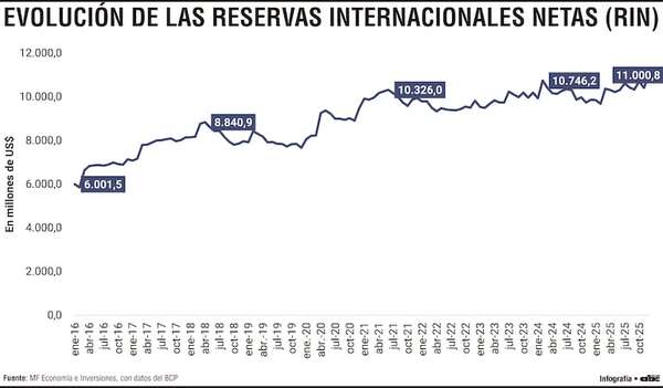 Las reservas consolidaron un colchón externo superior a US$ 10.000 millones - Economía - ABC Color