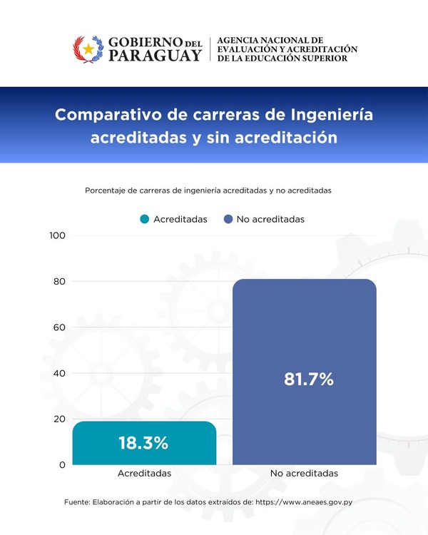 Apenas el 18,3% de las carreras de ingeniería en Paraguay están acreditadas - ADN Digital