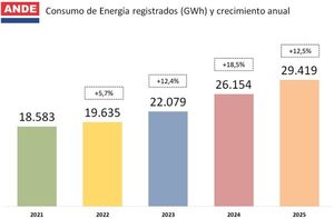 Paraguay registra fuerte aumento en la demanda eléctrica en 2025