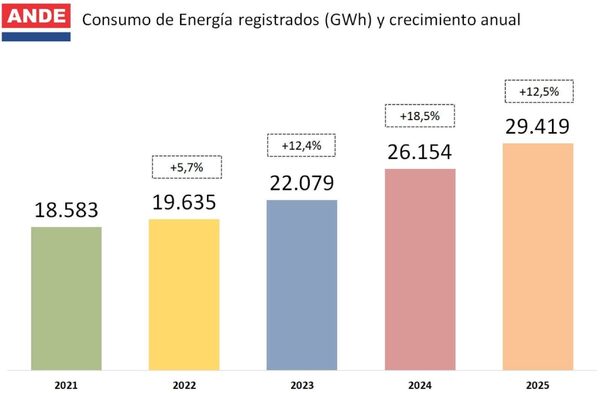 Paraguay registra fuerte aumento en la demanda eléctrica en 2025