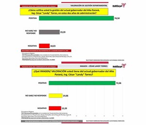 Gestión de «Landy» Torres en Alto Paraná alcanza un histórico 70% de aprobación | DIARIO PRIMERA PLANA