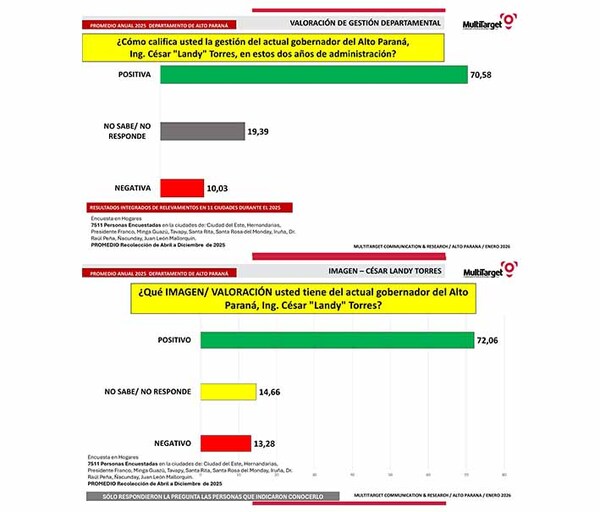 Gestión de «Landy» Torres en Alto Paraná alcanza un histórico 70% de aprobación | DIARIO PRIMERA PLANA