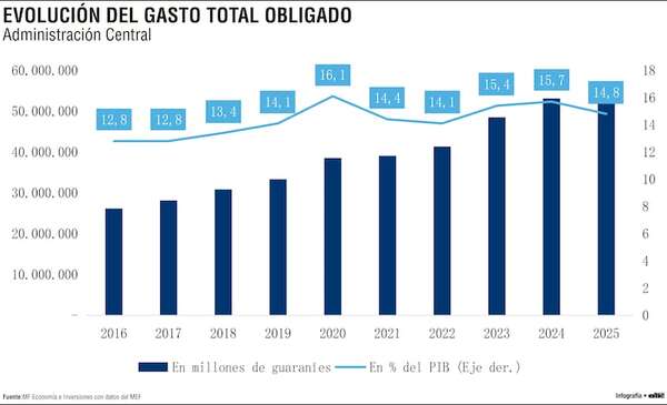 Estado duplicó su gasto obligado desde 2016 y mantiene un peso fiscal cercano al 15% del PIB  - Economía - ABC Color