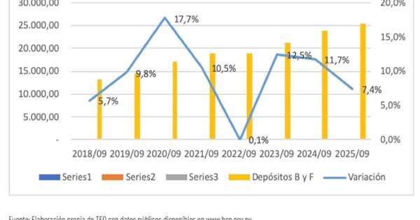 La Nación / Mercado de depósitos de bancos y financieras reguladas - noviembre 2025