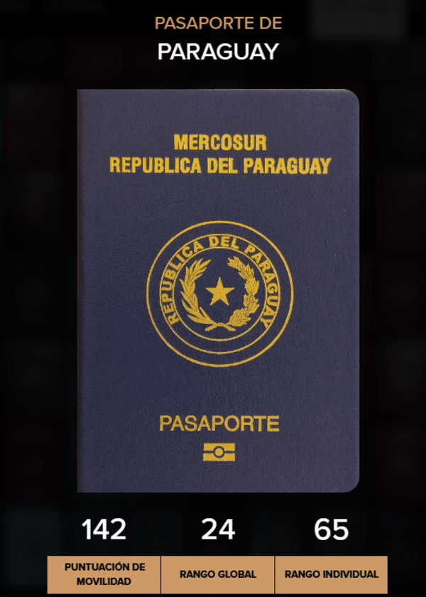 Pasaporte paraguayo 2026: Entre los 25 más fuertes del mundo