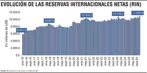 Colchón externo del país trepó a US$ 11.000 millones en 2025 - Económico - ABC Color