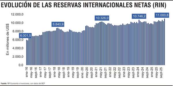 Colchón externo del país trepó a US$ 11.000 millones en 2025 - Económico - ABC Color