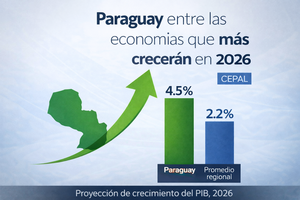CEPAL proyecta a Paraguay entre las economías de mayor crecimiento de la región en 2026 - El Trueno