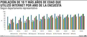 Paraguay digital:  uso de internet saltó de 49,7% a 81,6% en casi una década - Economía - ABC Color