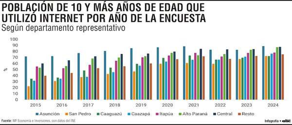 Paraguay digital:  uso de internet saltó de 49,7% a 81,6% en casi una década - Economía - ABC Color