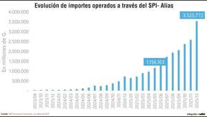 Pagos instantáneos con alias pasaron de G. 5.300.000 a más de G. 3,5 billones - Economía - ABC Color