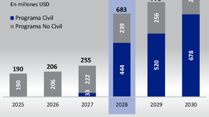 Gasto para cubrir Caja Fiscal creció casi USD 134 millones