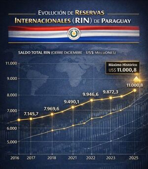 Paraguay alcanza un máximo histórico en Reservas Internacionales bajo el gobierno del presidente Santiago Peña
