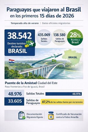 Más de 38.500 paraguayos viajaron a Brasil en la primera quincena de enero por vacaciones