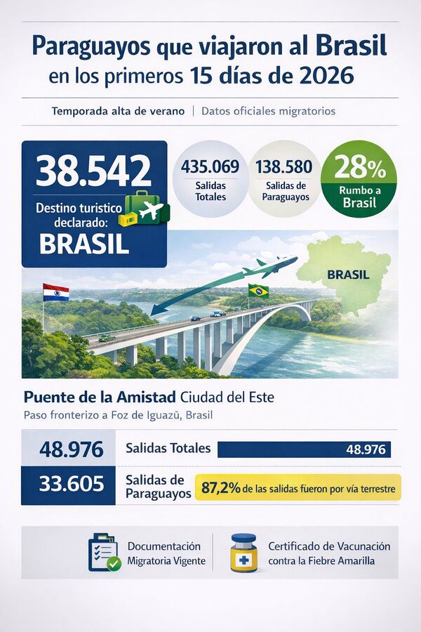 Más de 38.500 paraguayos viajaron a Brasil en la primera quincena de enero por vacaciones