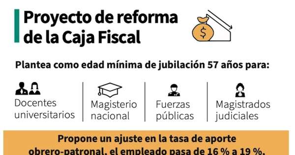 La Nación / Gremios suman su apoyo a reforma de Caja Fiscal