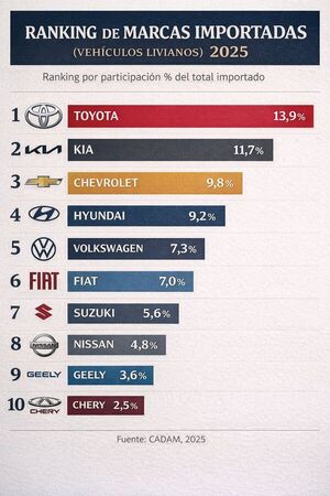 Importación de vehículos 0 km creció 11% en 2025 y refleja el dinamismo de la economía paraguaya