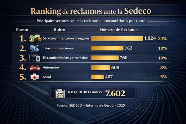 En 2025 se recibieron más de 7.602 denuncias contra empresas ante la Sedeco