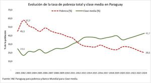 Paraguay reduce la pobreza y amplía su clase media en más de dos décadas