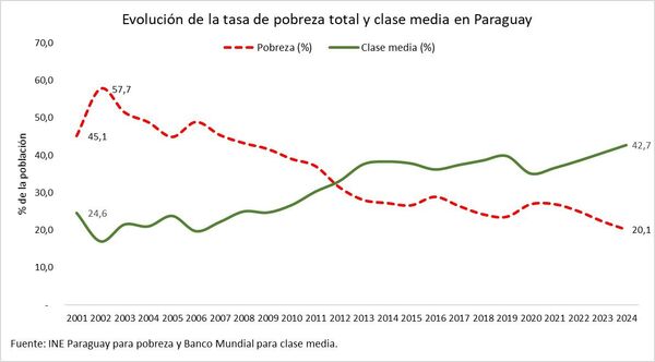 Paraguay reduce la pobreza y amplía su clase media en más de dos décadas