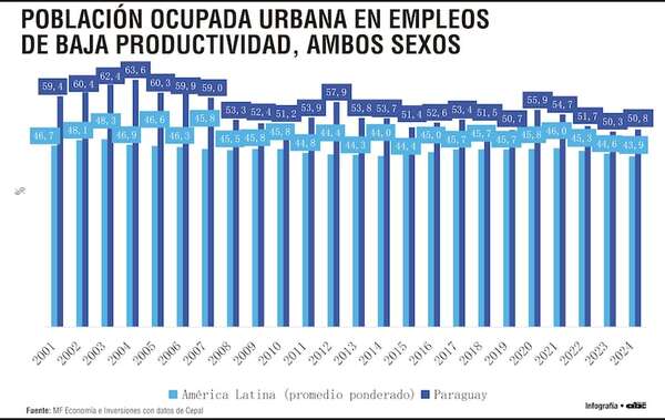 Paraguay supera en casi 7 puntos a América Latina en empleo urbano de baja productividad en 2024 - Economía - ABC Color