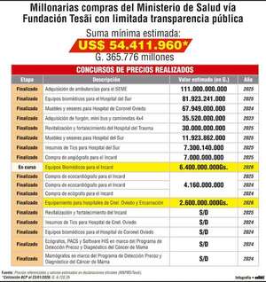 Ministerio de Salud ya “salteó” a la DNCP por US$ 54 millones vía Tesãi - Política - ABC Color