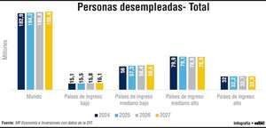 Dificultad para empleos de calidad se vincula a limitada transición hacia actividad con más valor agregado - Económico - ABC Color