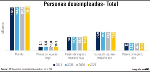Dificultad para empleos de calidad se vincula a limitada transición hacia actividad con más valor agregado - Económico - ABC Color