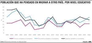 Entre 16% y 23% de la población adulta aún piensa en dejar el país, pese a expansión económica  - Economía - ABC Color