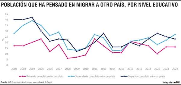 Entre 16% y 23% de la población adulta aún piensa en dejar el país, pese a expansión económica  - Economía - ABC Color