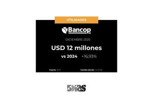 Utilidades de Bancop subieron 17% en Diciembre
