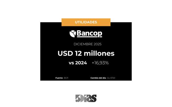Utilidades de Bancop subieron 17% en Diciembre