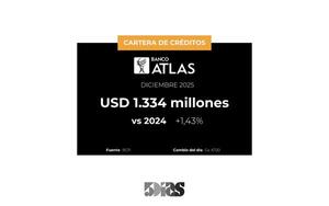 La cartera de créditos de Banco Atlas aumentó 1% a Diciembre