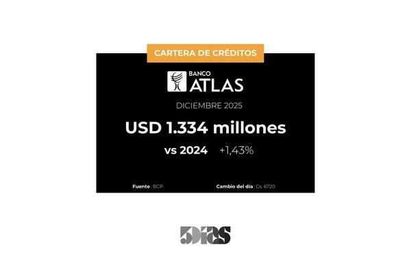 La cartera de créditos de Banco Atlas aumentó 1% a Diciembre