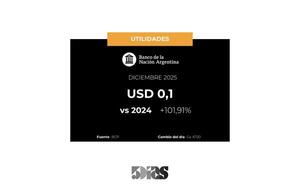 En Diciembre, las utilidades de Banco BNA se expandieron 102%