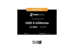 En Diciembre, las utilidades de Banco Zeta se contrajeron 13%