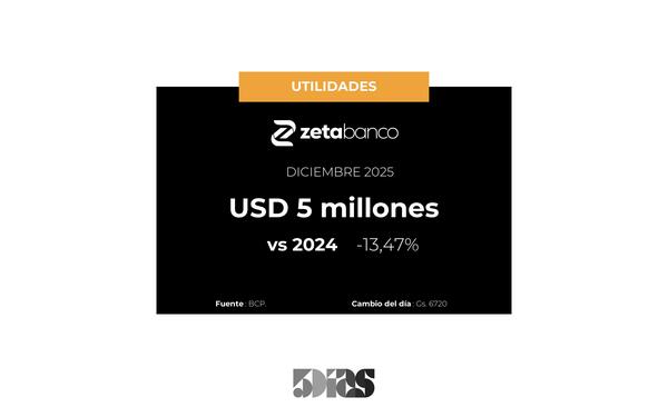 En Diciembre, las utilidades de Banco Zeta se contrajeron 13%