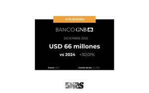 En Diciembre, las utilidades de Banco GNB se expandieron 30%